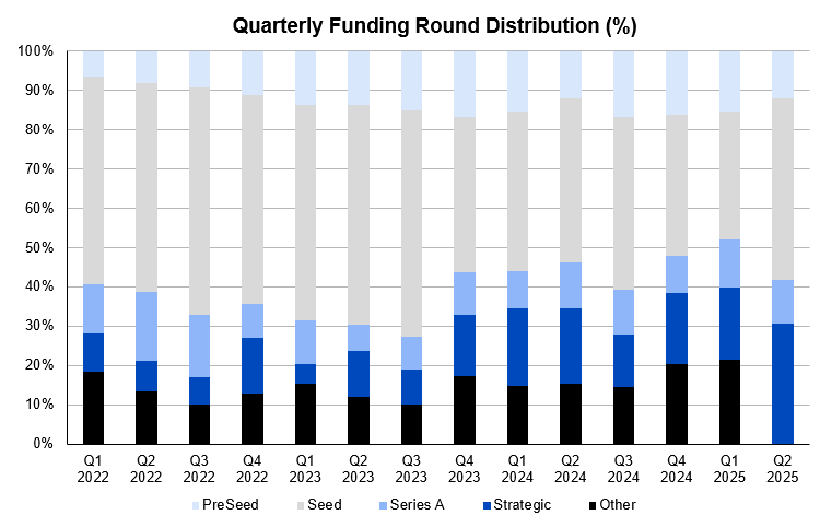 ArkStream Capital：加密VC重生指南 - 为何难以跑赢BTC第3张