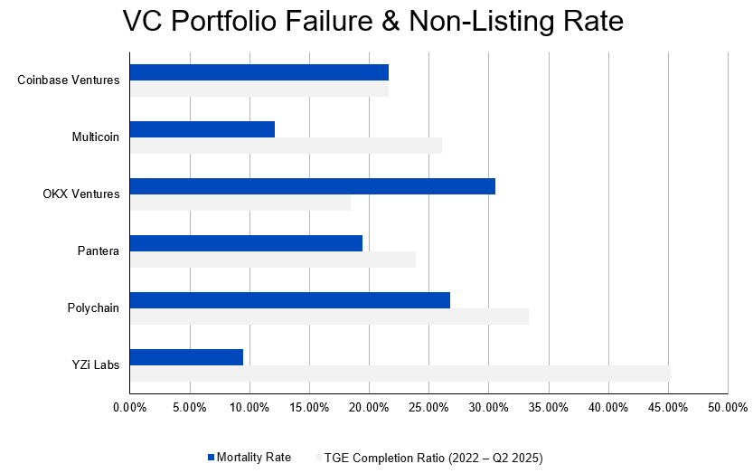 ArkStream Capital：加密VC重生指南 - 为何难以跑赢BTC第7张