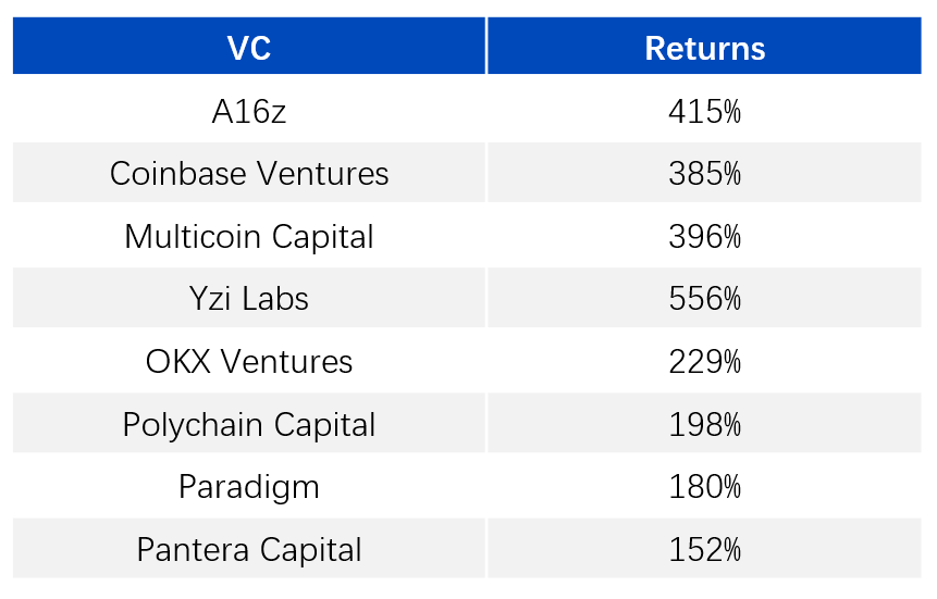 ArkStream Capital：加密VC重生指南 - 为何难以跑赢BTC第10张
