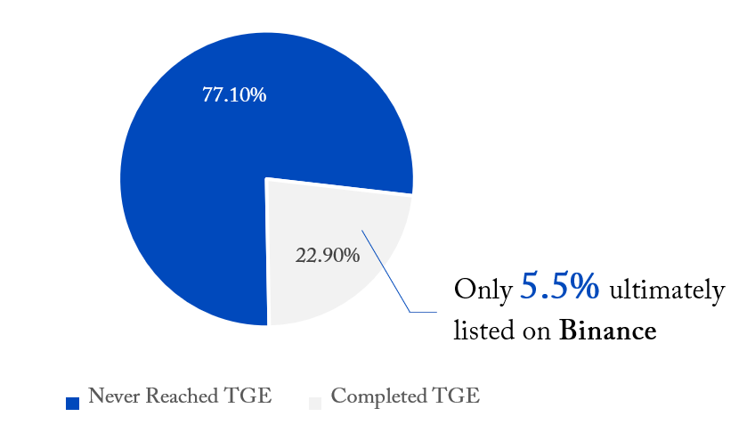 ArkStream Capital：加密VC重生指南 - 为何难以跑赢BTC第9张