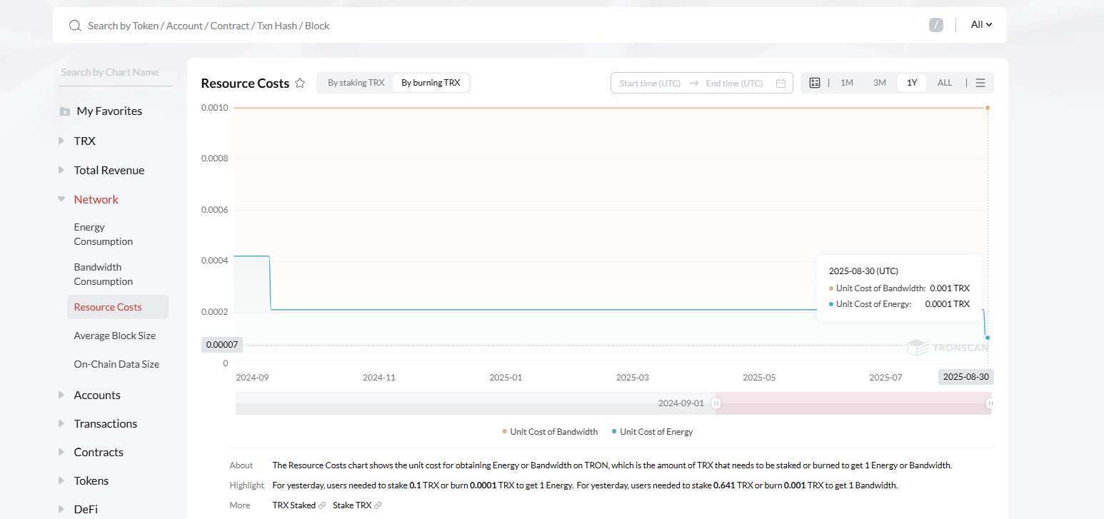 Gas费直降60%！DApp交互成本大幅下降，波场TRON生态增长按下加速键第3张