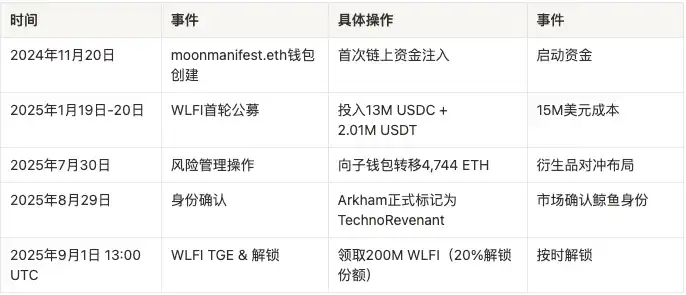 7 天狂揽 3 亿美元，TechnoRevenant 是内幕还是新晋链上皇？第1张