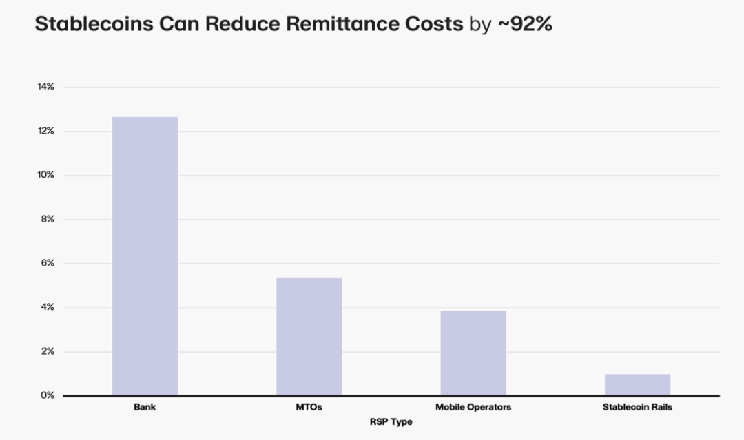 回归「支付」，从 Crypto 到 TradFi，稳定币的更大叙事是什么？第4张