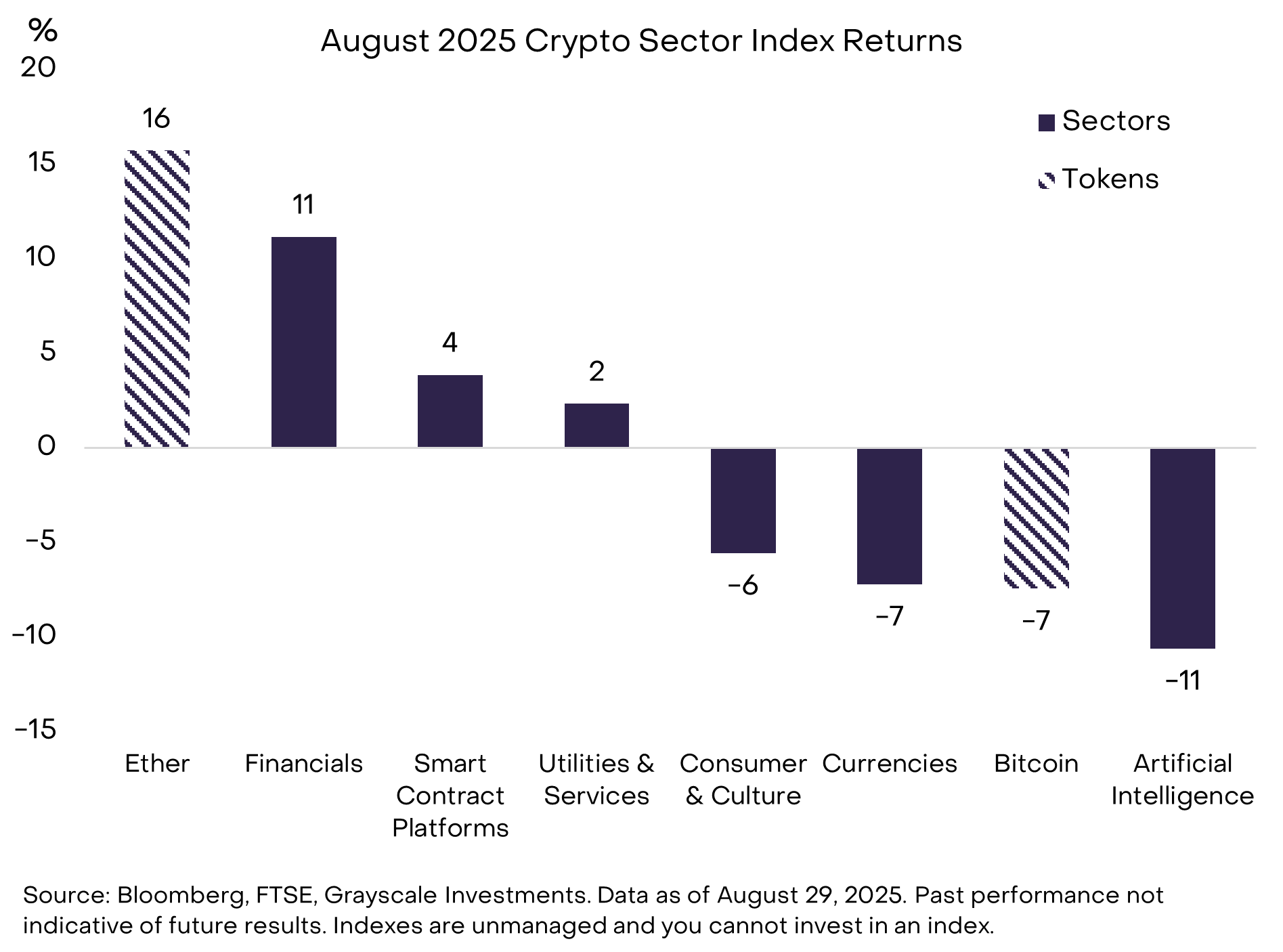 灰度 8 月加密市场研报：监管破冰在即，ETH 与 BTC 走势分化第1张