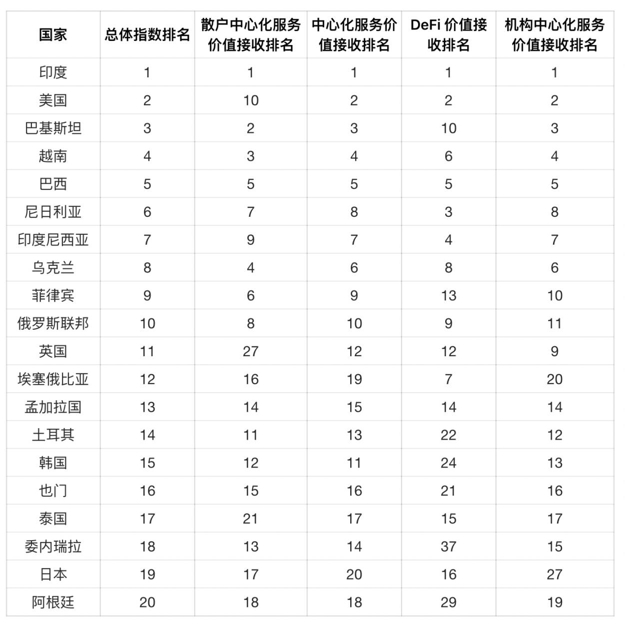 Chainalysis 2025 加密采用指数:印度和美国领先,全球采用加速第1张「BreakingCoin」 Chainalysis 2025 加密采用指数:印度和美国领先,全球采用加速第1张