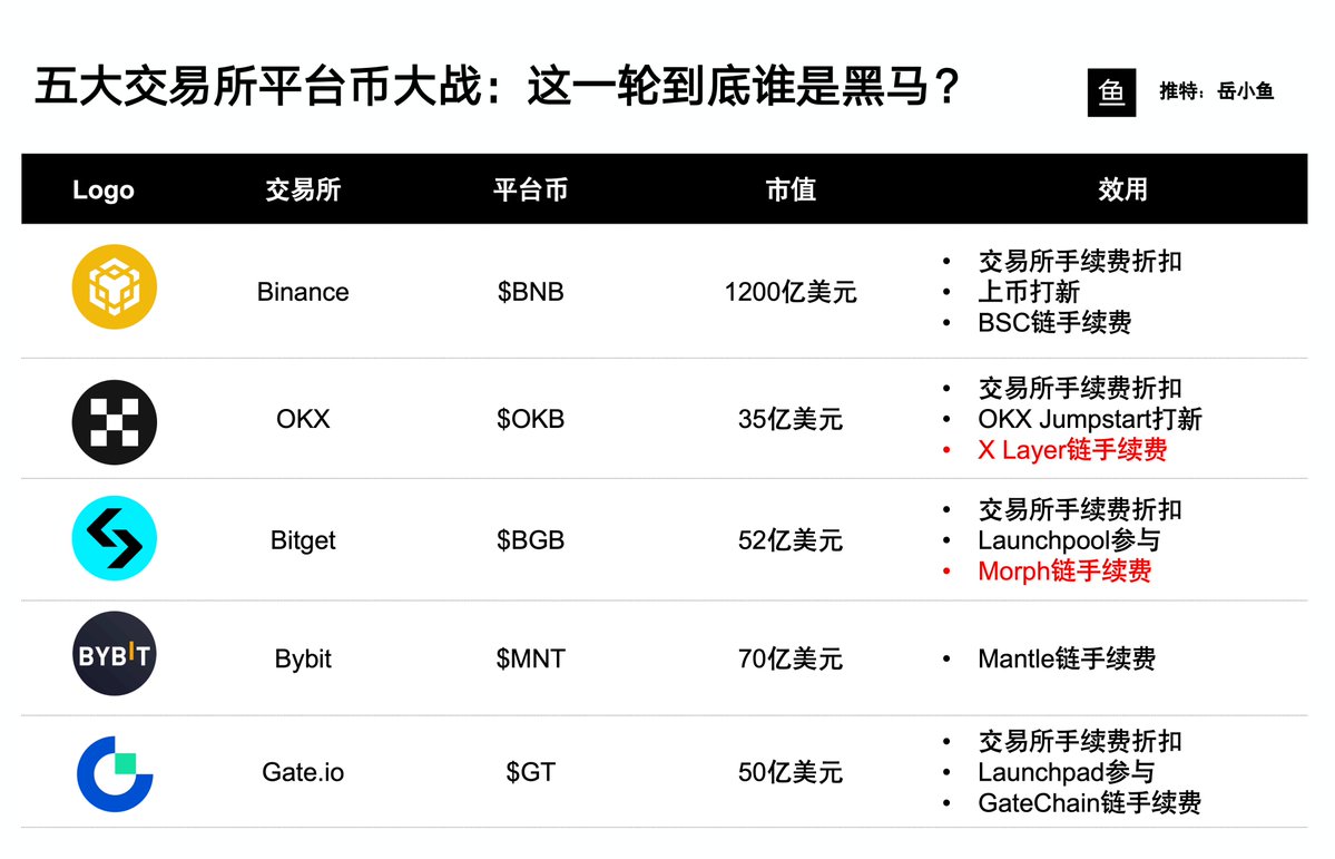 五大交易所平台币大战：这一轮到底谁是黑马？第1张