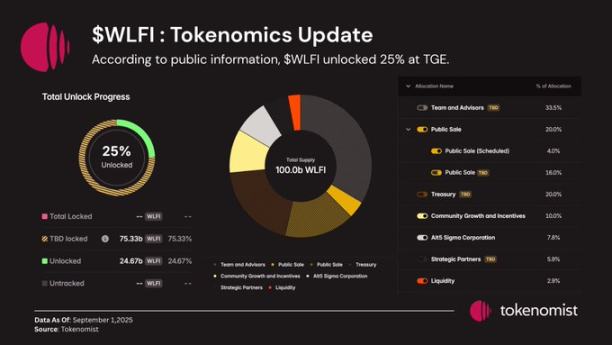 远离 $WLFI，否则会变得不幸第6张