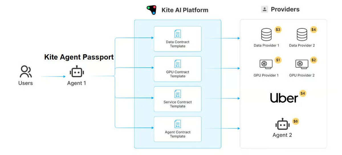Kite AI：打造智能体的应许之地第5张
