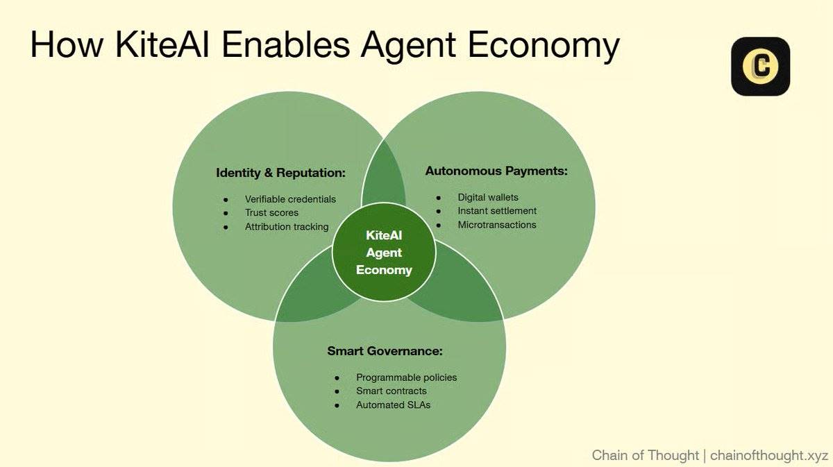 Kite AI：打造智能体的应许之地第4张