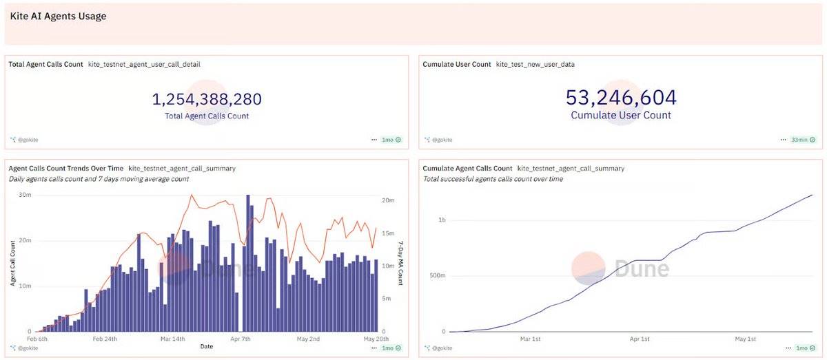 Kite AI：打造智能体的应许之地第15张