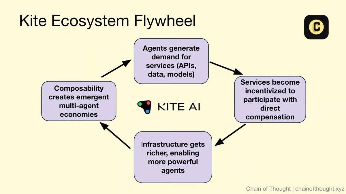 Kite AI：打造智能体的应许之地第19张