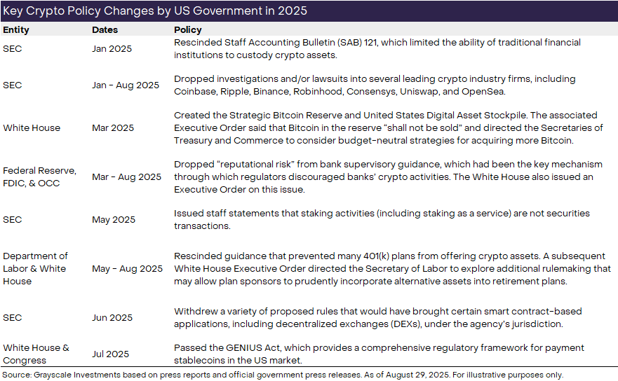 灰度 8 月加密市场研报：监管破冰在即，ETH 与 BTC 走势分化第2张