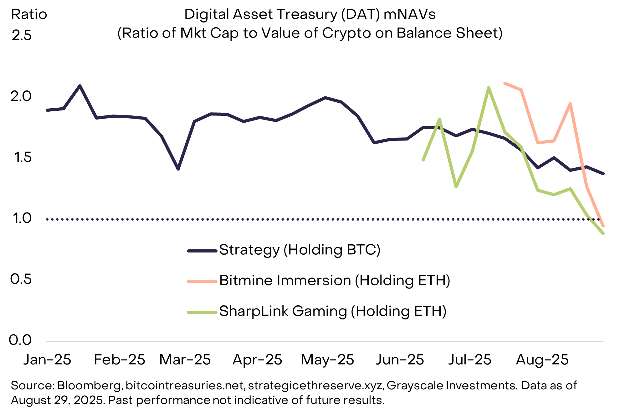 灰度 8 月加密市场研报：监管破冰在即，ETH 与 BTC 走势分化第5张