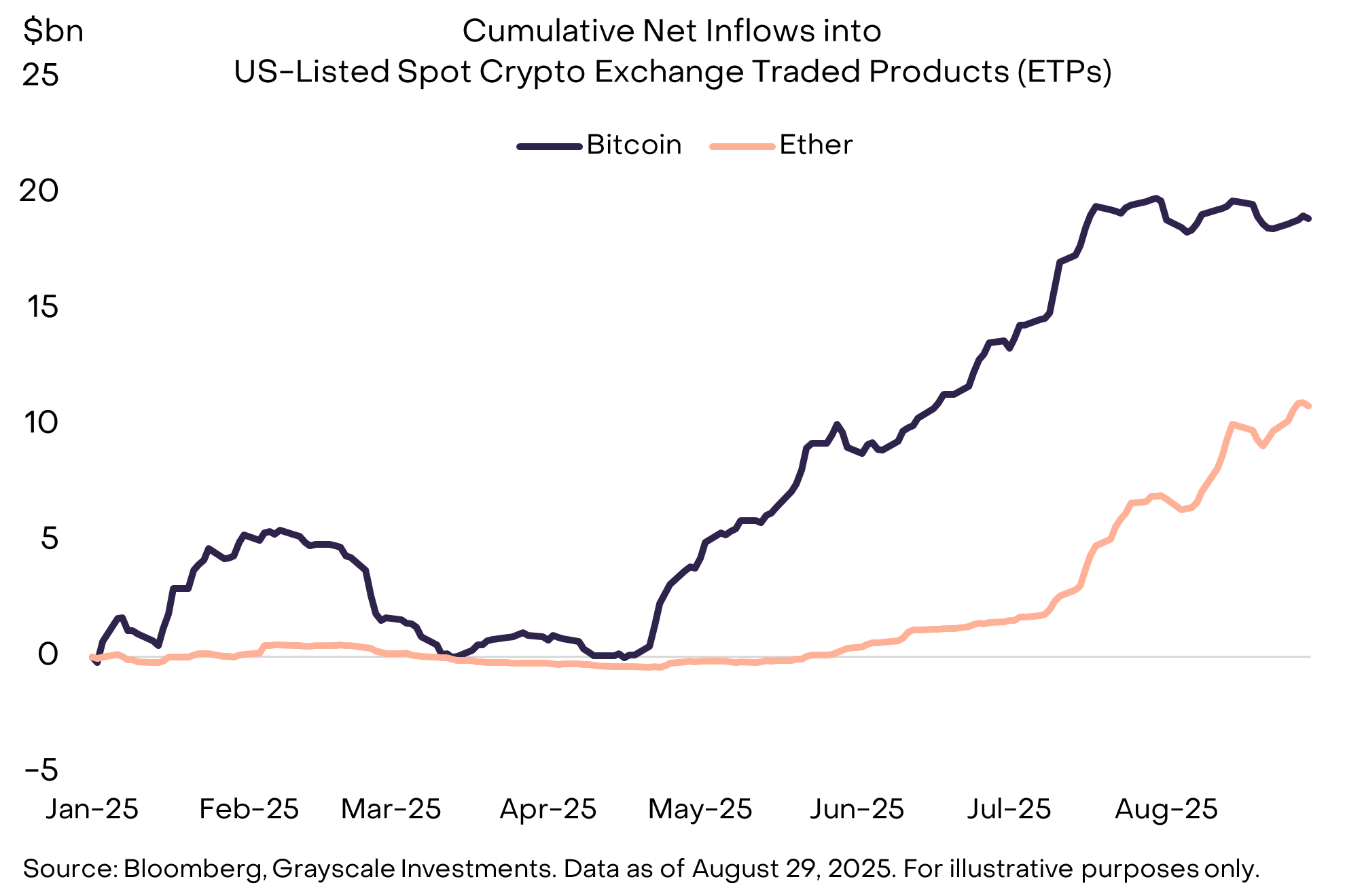 灰度 8 月加密市场研报：监管破冰在即，ETH 与 BTC 走势分化第4张
