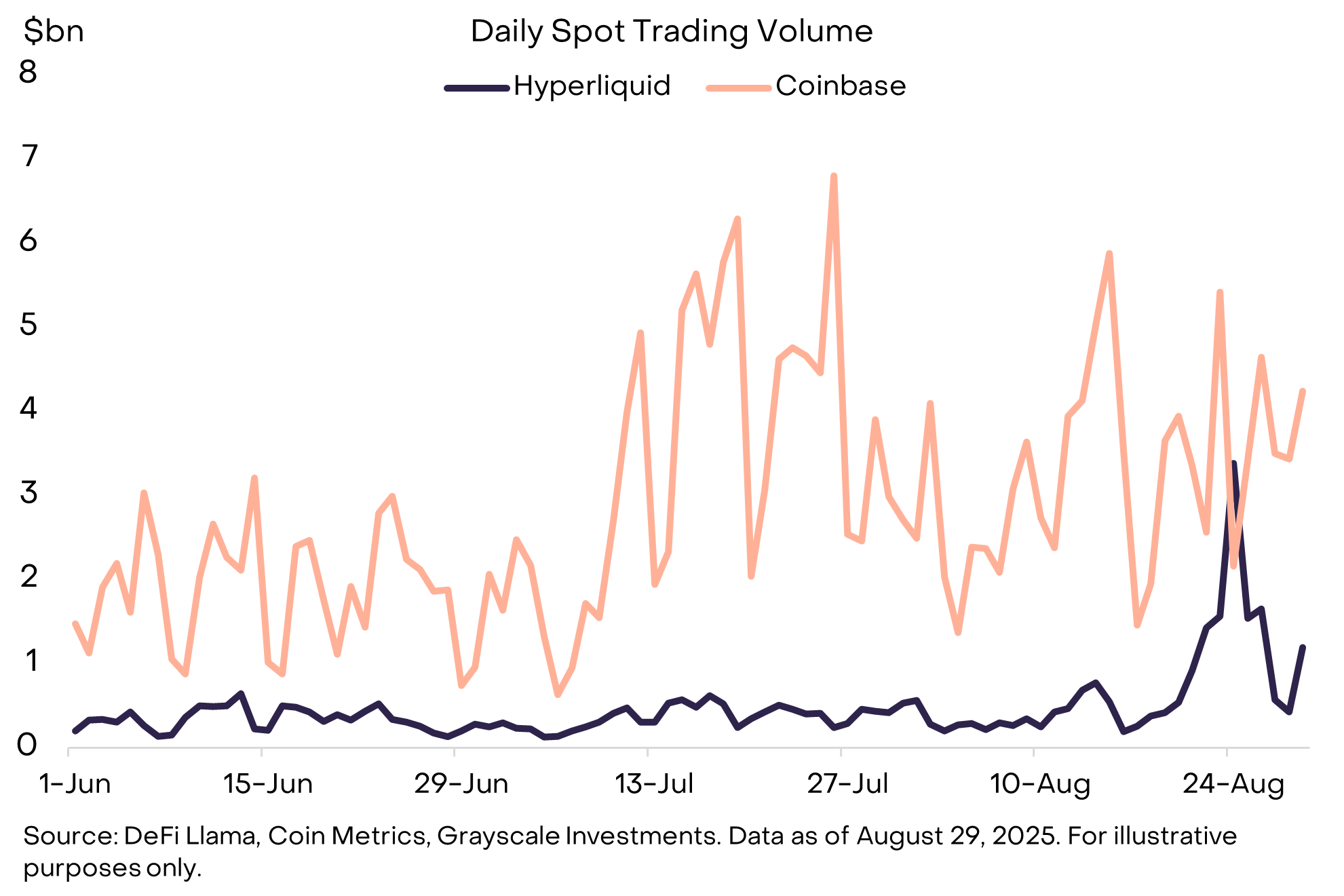 灰度 8 月加密市场研报：监管破冰在即，ETH 与 BTC 走势分化第3张