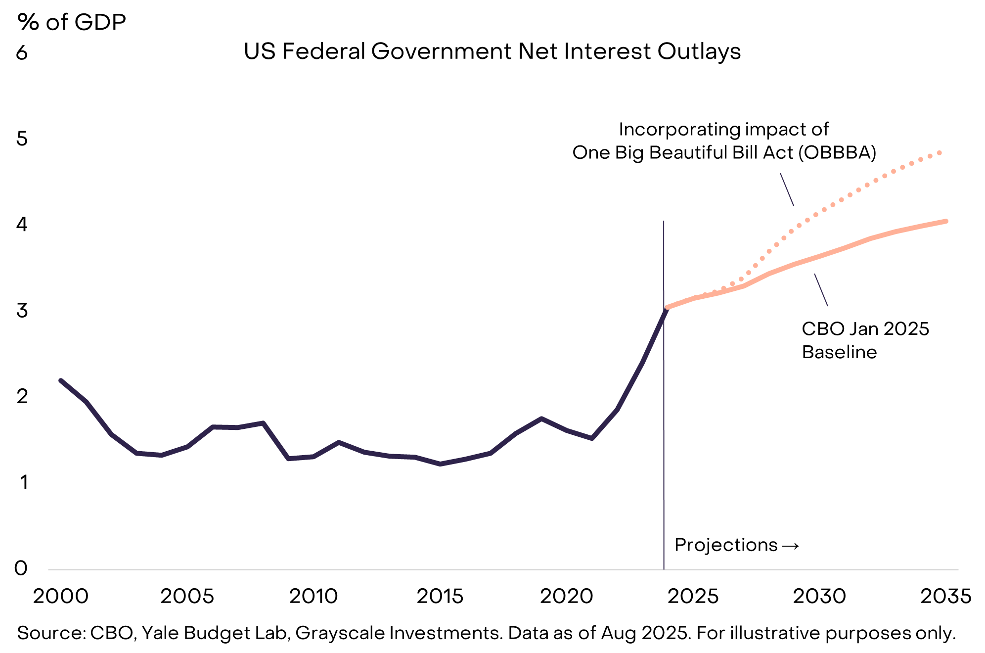 灰度 8 月加密市场研报：监管破冰在即，ETH 与 BTC 走势分化第7张