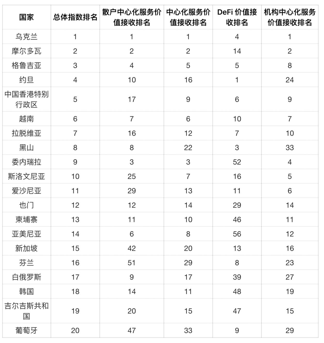 Chainalysis 2025 加密采用指数:印度和美国领先,全球采用加速第3张「BreakingCoin」 Chainalysis 2025 加密采用指数:印度和美国领先,全球采用加速第3张