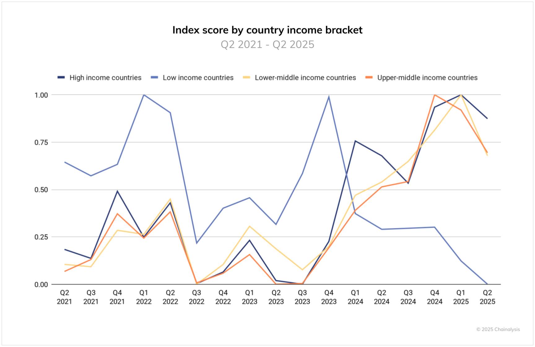 Chainalysis 2025 加密采用指数:印度和美国领先,全球采用加速第8张「BreakingCoin」 Chainalysis 2025 加密采用指数:印度和美国领先,全球采用加速第8张