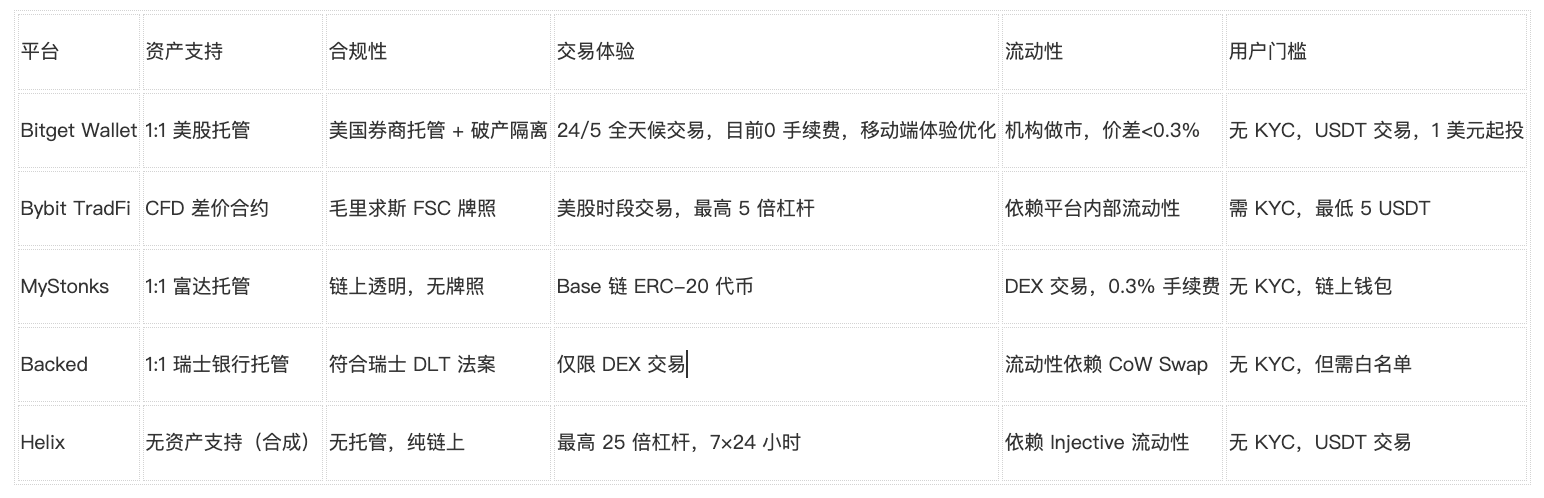 美股 RWA 路径分野：合成、衍生与实股托管的多方博弈第3张