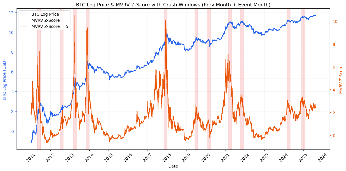 梅耶指数与 MVRV Z-Score 作为比特币顶部指标：历史与前瞻第4张