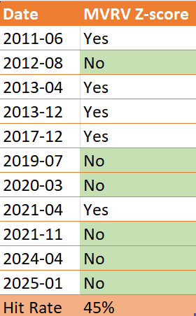 梅耶指数与 MVRV Z-Score 作为比特币顶部指标：历史与前瞻第5张