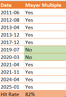 梅耶指数与 MVRV Z-Score 作为比特币顶部指标：历史与前瞻第3张