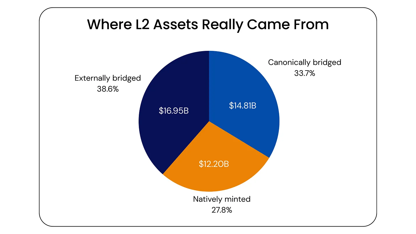 观点：L2 由以太坊提供安全保障，已经名不副实第2张