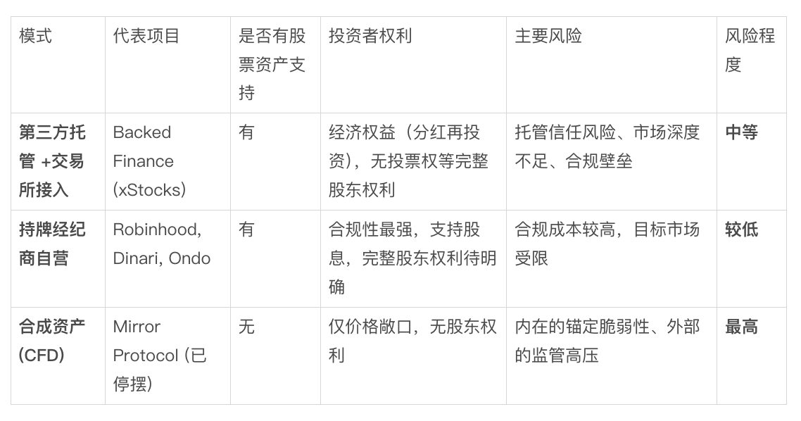 Bitget Wallet 研究院：Ondo 叩响新大门，股票代币化是“旧酒新瓶”，还是金融市场的下一场革命？第1张