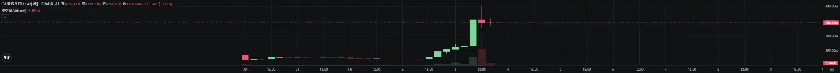 2 天涨近 10 倍,宝可梦卡片交易是真需求还是伪情绪?第1张「BreakingCoin」 2 天涨近 10 倍,宝可梦卡片交易是真需求还是伪情绪?第1张