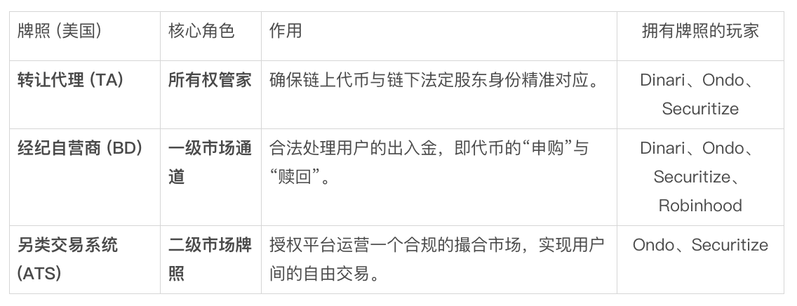 Bitget Wallet 研究院：Ondo 叩响新大门，股票代币化是“旧酒新瓶”，还是金融市场的下一场革命？第2张