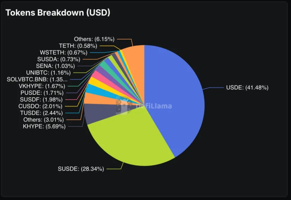 从 0 到 124 亿美元的闪电战，Ethena 如何打造史上最快增长的「印钞机」？第3张