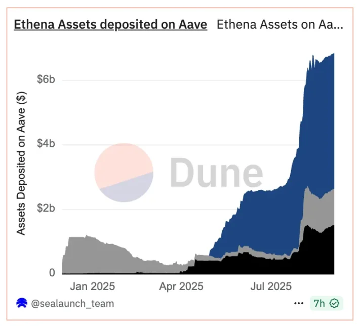 从 0 到 124 亿美元的闪电战，Ethena 如何打造史上最快增长的「印钞机」？第4张