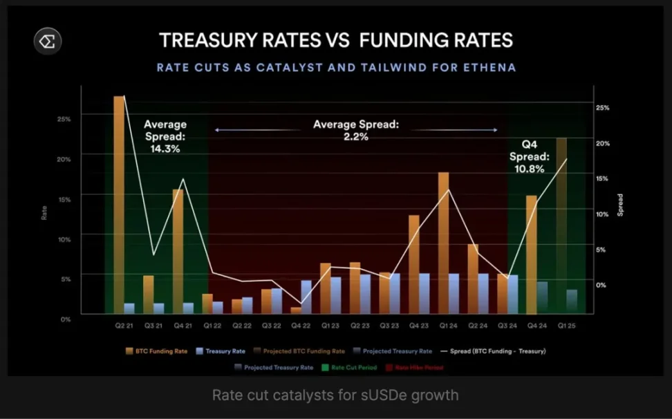从 0 到 124 亿美元的闪电战，Ethena 如何打造史上最快增长的「印钞机」？第5张