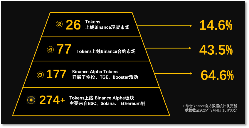 「超级加倍」规则来袭，年度 Web3 爆品 Binance Alpha 何处去？第4张