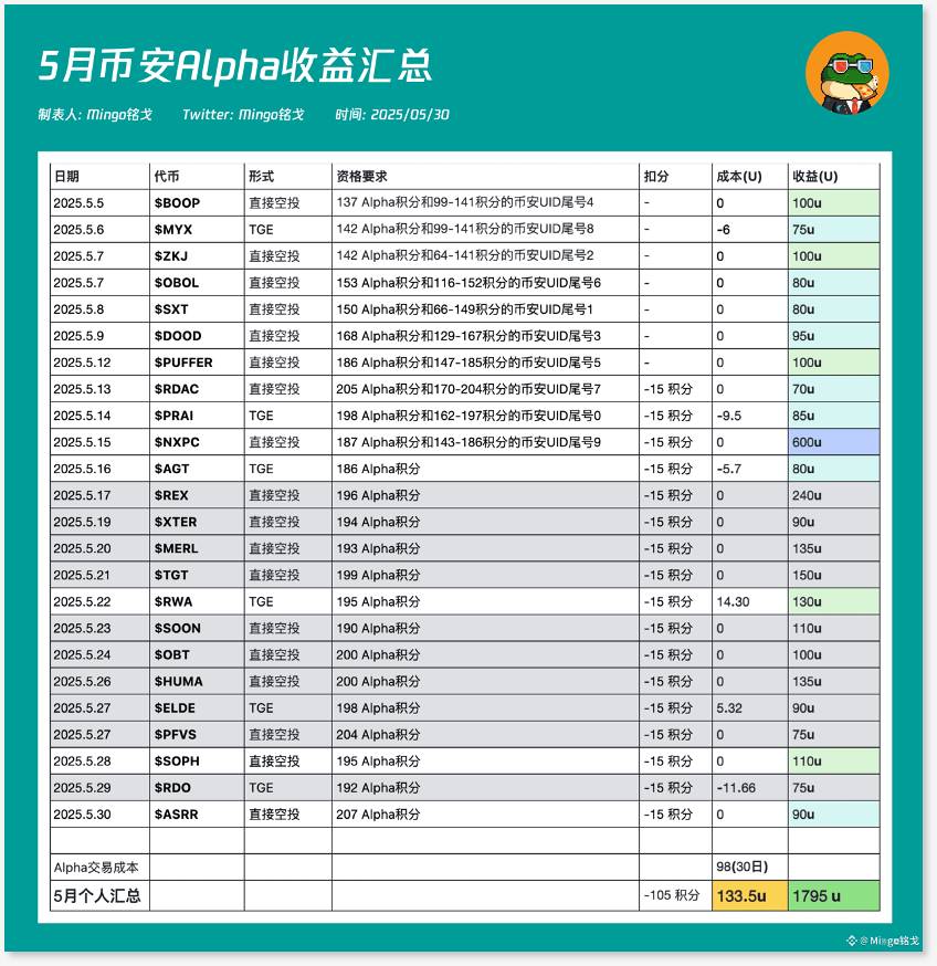 「超级加倍」规则来袭，年度 Web3 爆品 Binance Alpha 何处去？第2张