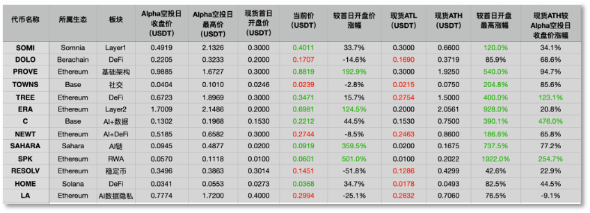 「超级加倍」规则来袭，年度 Web3 爆品 Binance Alpha 何处去？第5张