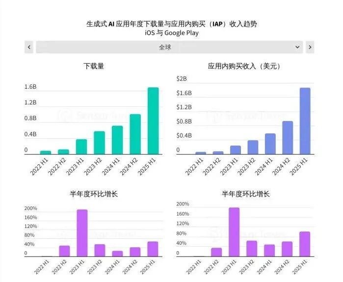 Sensor Tower 25上半年AI应用报告：年轻男性用户仍占主导，垂类应用面临被「颠覆」压力第1张