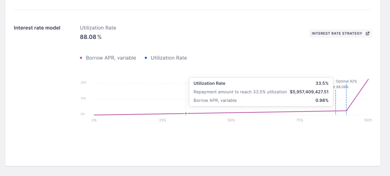 DeFi小白入门宝典（一）：看AAVE大户如何用1000万美金通过利差套利获得100%的APR第2张