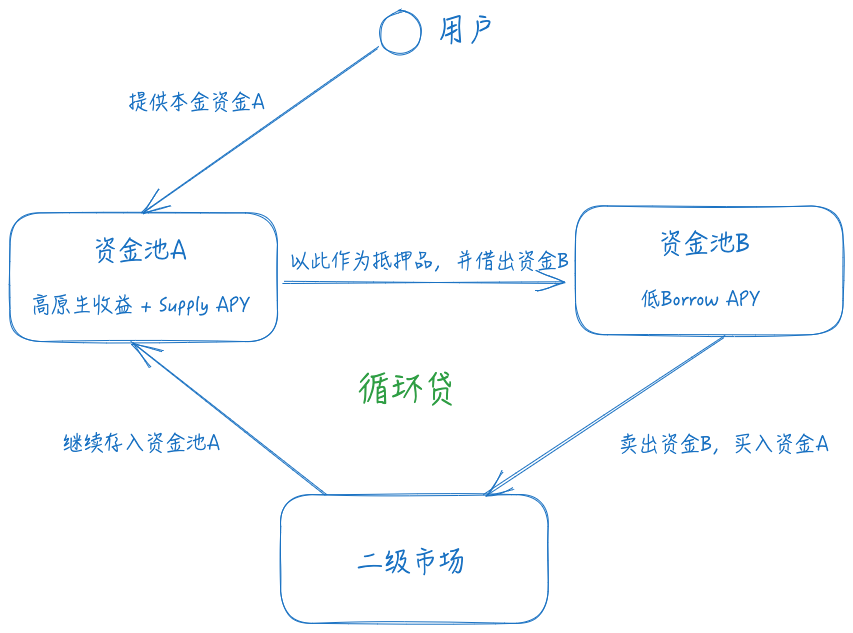 DeFi小白入门宝典（一）：看AAVE大户如何用1000万美金通过利差套利获得100%的APR第3张