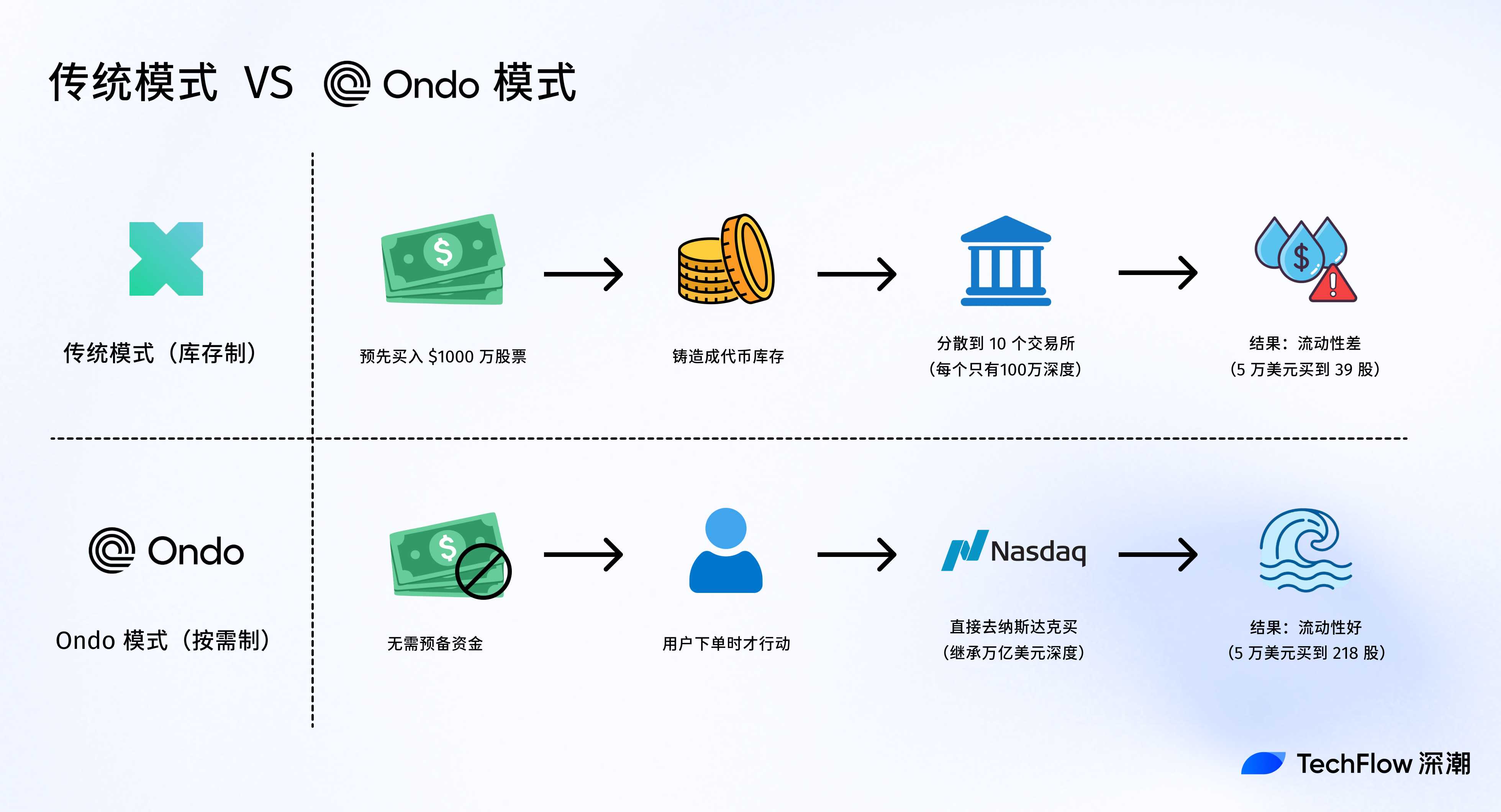 打破围墙花园：Ondo Global Market 如何将100+美股带到链上？第8张