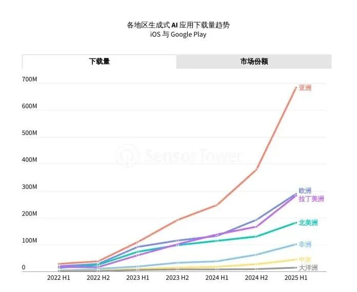 Sensor Tower 25上半年AI应用报告：年轻男性用户仍占主导，垂类应用面临被「颠覆」压力第2张