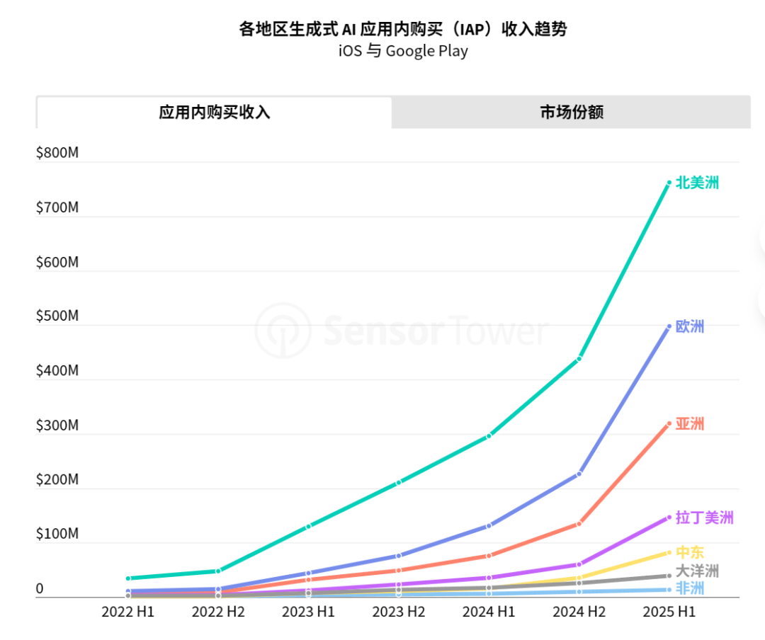 Sensor Tower 25上半年AI应用报告：年轻男性用户仍占主导，垂类应用面临被「颠覆」压力第3张