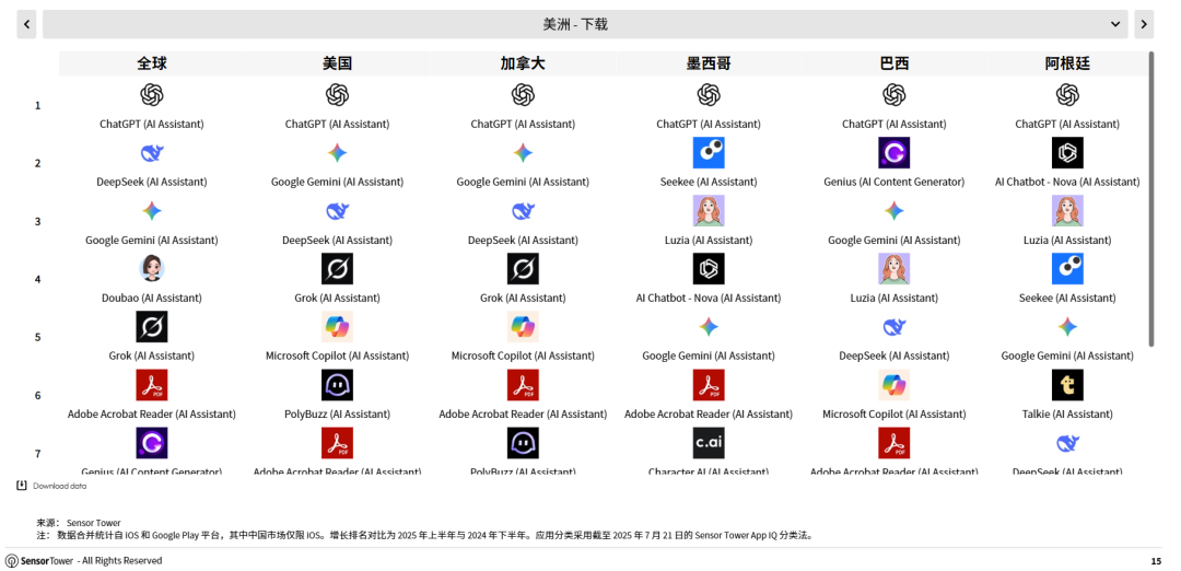 Sensor Tower 25上半年AI应用报告：年轻男性用户仍占主导，垂类应用面临被「颠覆」压力第4张
