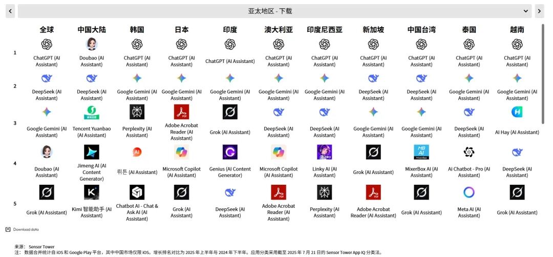 Sensor Tower 25上半年AI应用报告：年轻男性用户仍占主导，垂类应用面临被「颠覆」压力第5张