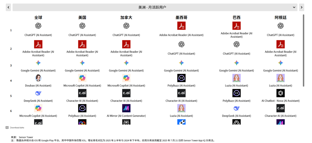 Sensor Tower 25上半年AI应用报告：年轻男性用户仍占主导，垂类应用面临被「颠覆」压力第8张