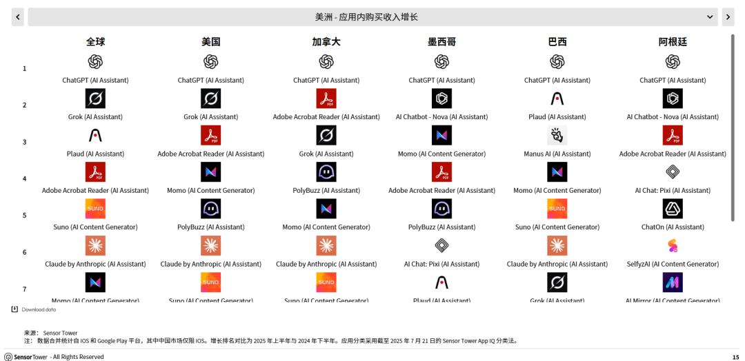 Sensor Tower 25上半年AI应用报告：年轻男性用户仍占主导，垂类应用面临被「颠覆」压力第6张