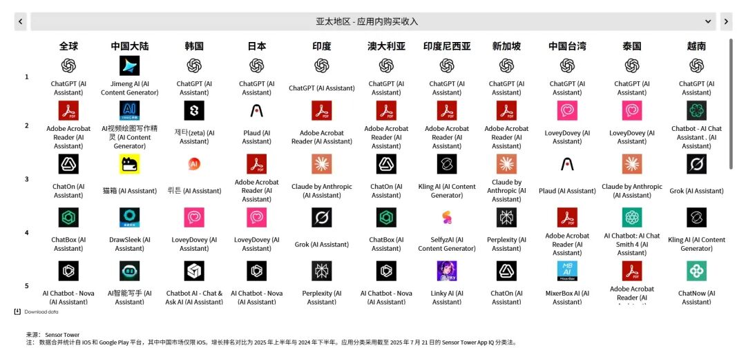 Sensor Tower 25上半年AI应用报告：年轻男性用户仍占主导，垂类应用面临被「颠覆」压力第7张