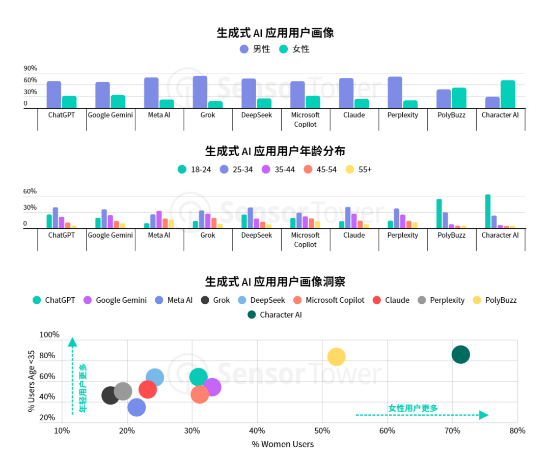 Sensor Tower 25上半年AI应用报告：年轻男性用户仍占主导，垂类应用面临被「颠覆」压力第10张