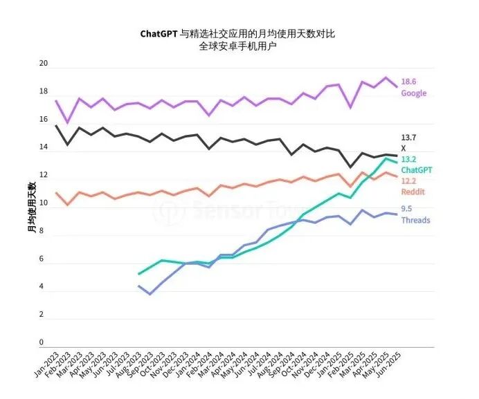 Sensor Tower 25上半年AI应用报告：年轻男性用户仍占主导，垂类应用面临被「颠覆」压力第11张