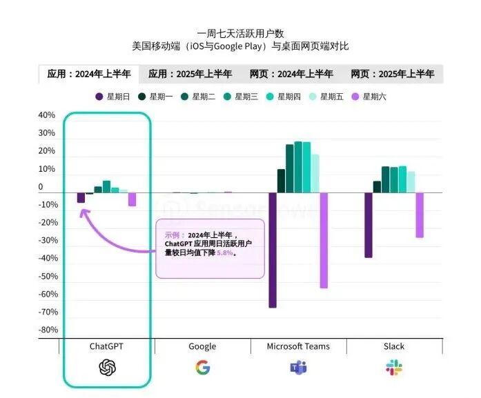 Sensor Tower 25上半年AI应用报告：年轻男性用户仍占主导，垂类应用面临被「颠覆」压力第12张